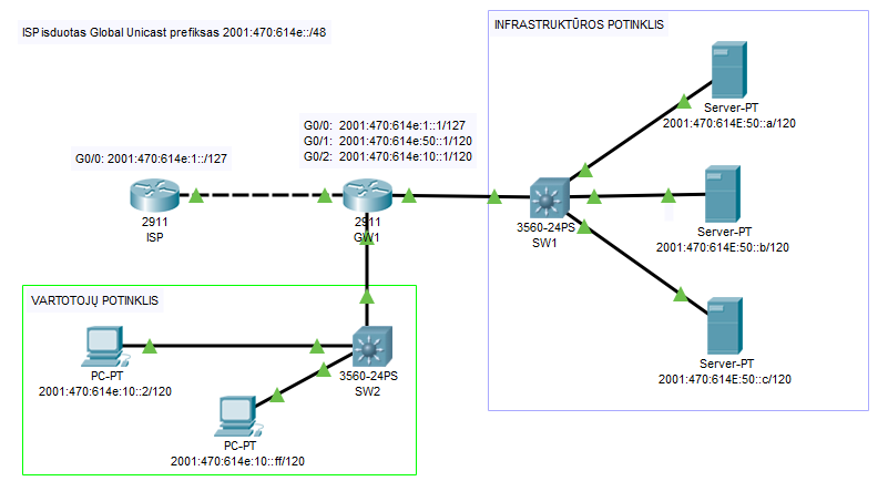 IPv6 simple lan IPv6 paprastas vietinis tinklas